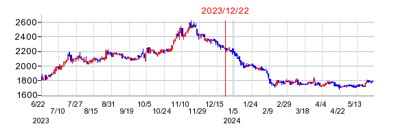 2023年12月22日 15:04前後のの株価チャート